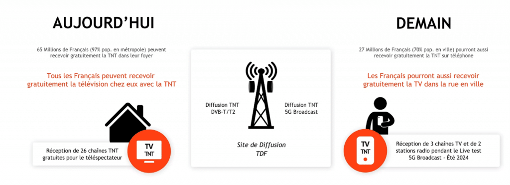 schéma 5g broadcast